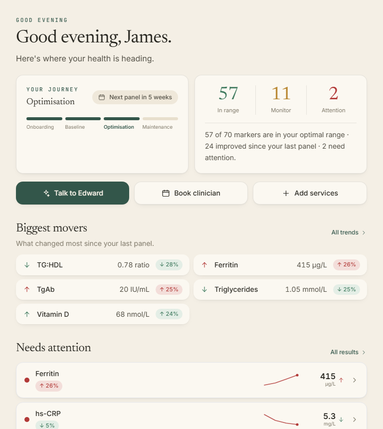 Patient dashboard Home — 57 of 70 markers in the optimal range, biggest movers, and what needs attention