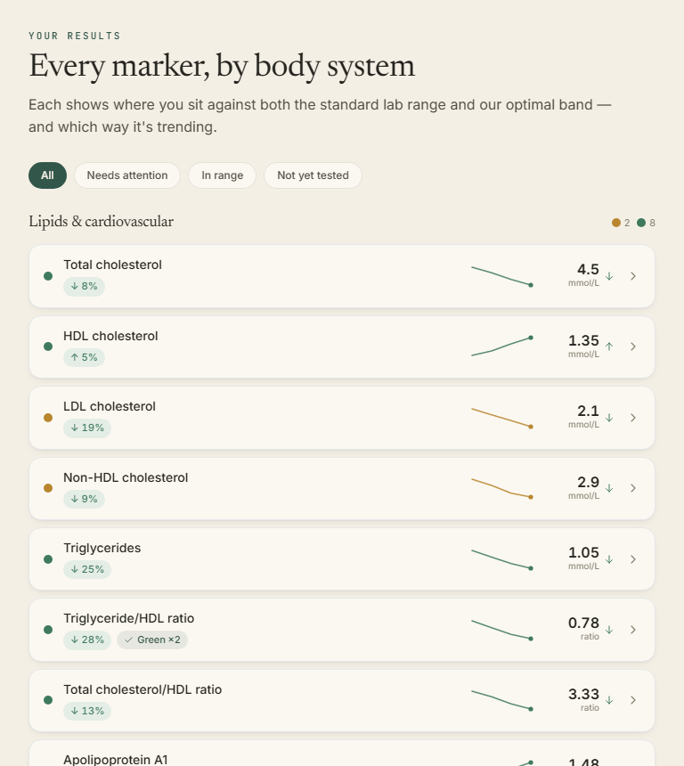 Results — every marker grouped by body system, each with its value, trend and status