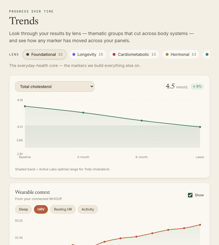 Trends — total cholesterol plotted across four panels against the optimal band, with wearable context
